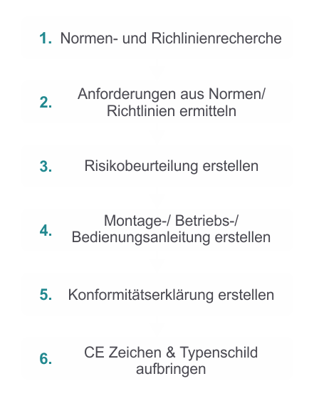 g1 CE-Kennzeichnung